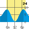 Cosmopolis tide chart for Saturday, June 24, 2023