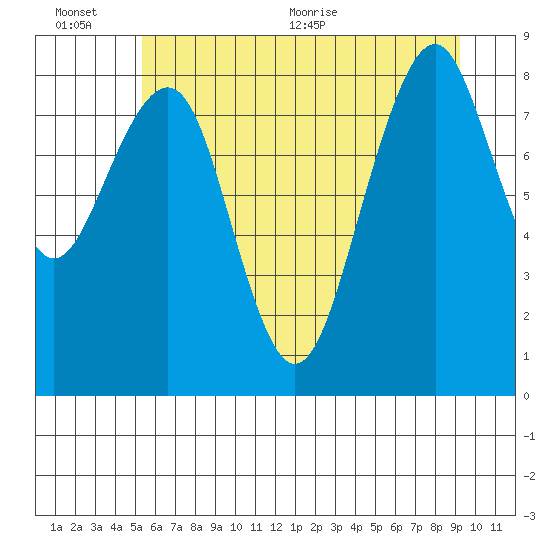 Cosmopolis tide chart for Sunday, June 25, 2023