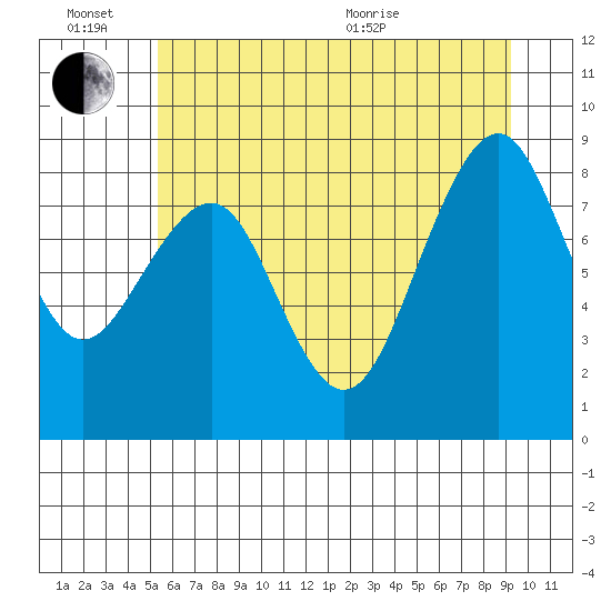 Cosmopolis tide chart for Monday, June 26, 2023