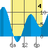 Cosmopolis tide chart for Sunday, June 4, 2023