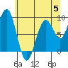 Cosmopolis tide chart for Monday, June 5, 2023