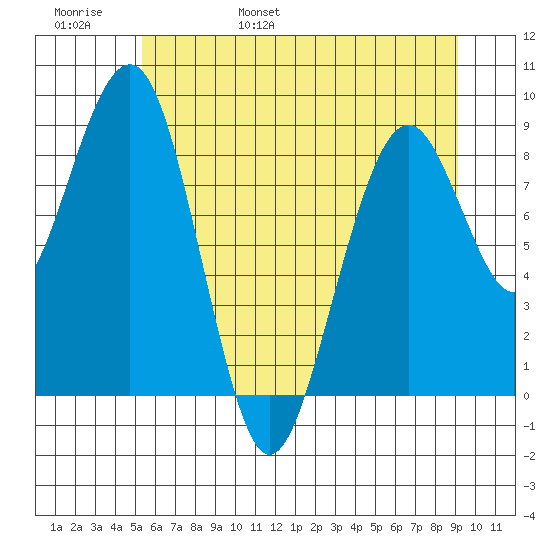 Cosmopolis tide chart for Thursday, June 8, 2023