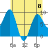 Cosmopolis tide chart for Thursday, June 8, 2023