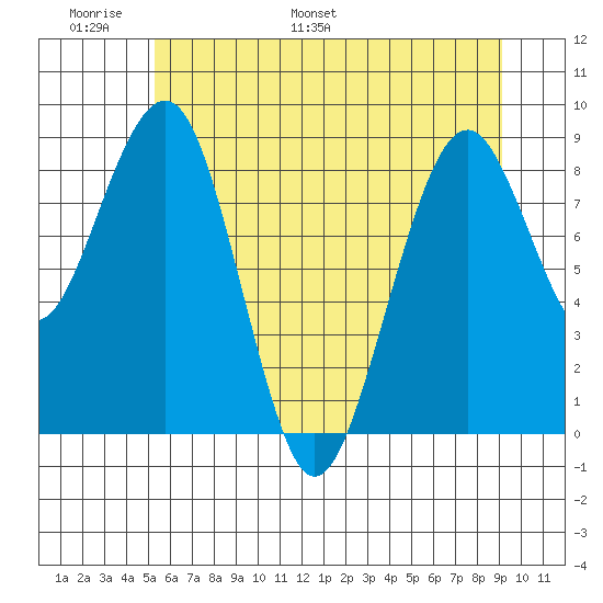 Cosmopolis tide chart for Friday, June 9, 2023
