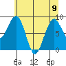 Cosmopolis tide chart for Friday, June 9, 2023