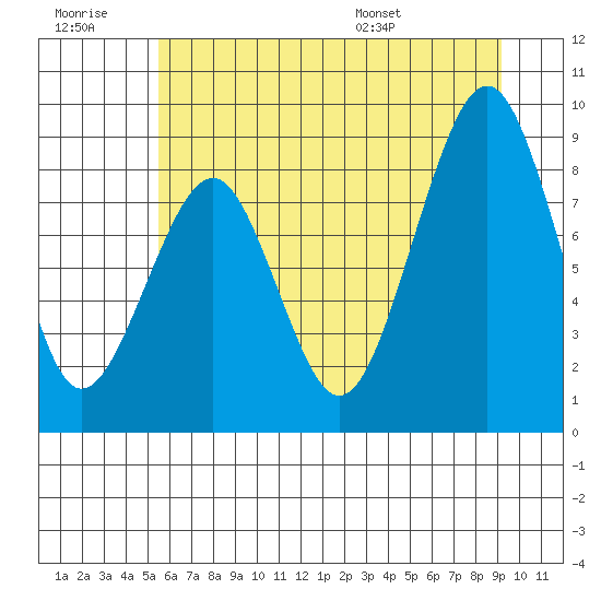 Cosmopolis tide chart for Monday, July 10, 2023