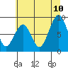 Cosmopolis tide chart for Monday, July 10, 2023