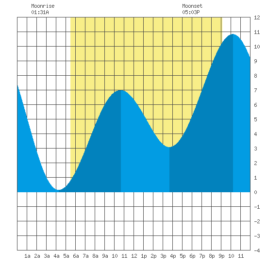 Cosmopolis tide chart for Wednesday, July 12, 2023