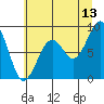 Cosmopolis tide chart for Thursday, July 13, 2023
