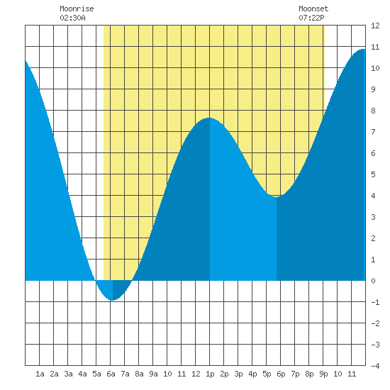 Cosmopolis tide chart for Friday, July 14, 2023