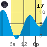 Cosmopolis tide chart for Monday, July 17, 2023