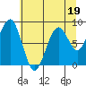 Cosmopolis tide chart for Wednesday, July 19, 2023