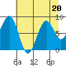 Cosmopolis tide chart for Thursday, July 20, 2023