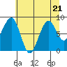 Cosmopolis tide chart for Friday, July 21, 2023