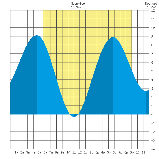 Cosmopolis tide chart for Saturday, July 22, 2023