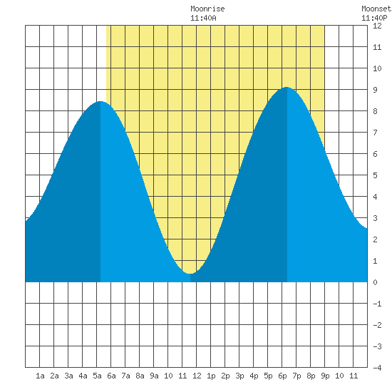 Cosmopolis tide chart for Sunday, July 23, 2023