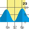 Cosmopolis tide chart for Sunday, July 23, 2023