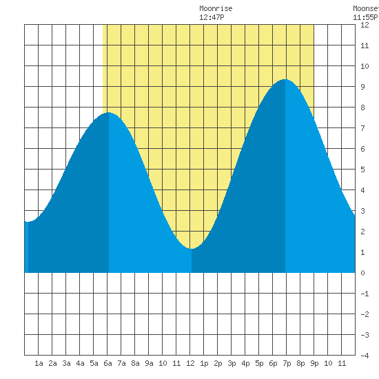 Cosmopolis tide chart for Monday, July 24, 2023