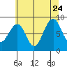 Cosmopolis tide chart for Monday, July 24, 2023
