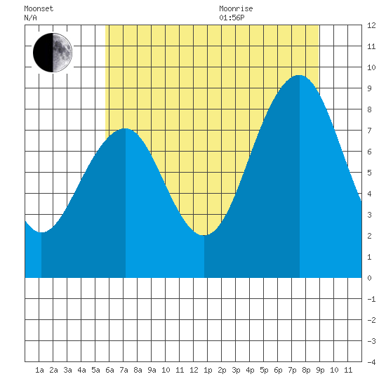 Cosmopolis tide chart for Tuesday, July 25, 2023