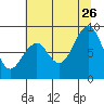 Cosmopolis tide chart for Wednesday, July 26, 2023