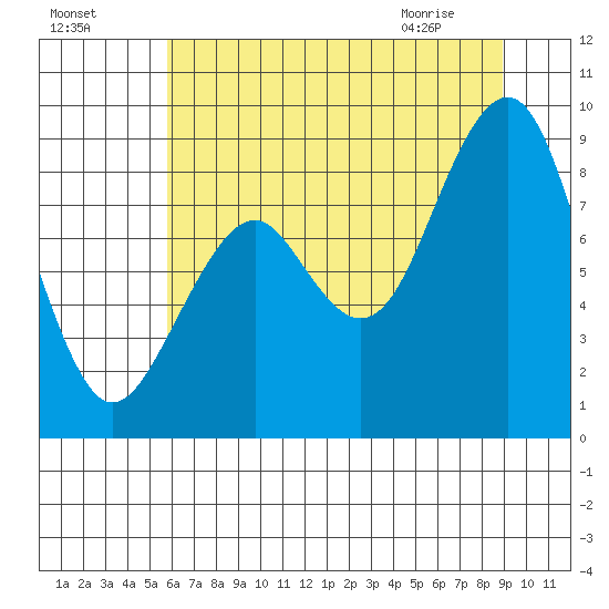 Cosmopolis tide chart for Thursday, July 27, 2023