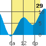 Cosmopolis tide chart for Saturday, July 29, 2023