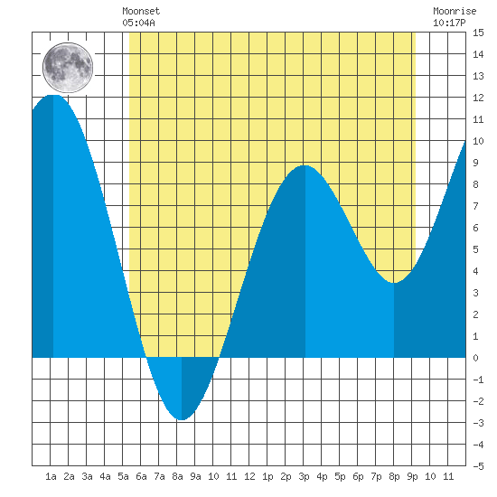 Cosmopolis tide chart for Monday, July 3, 2023