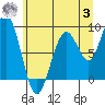 Cosmopolis tide chart for Monday, July 3, 2023