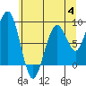 Cosmopolis tide chart for Tuesday, July 4, 2023