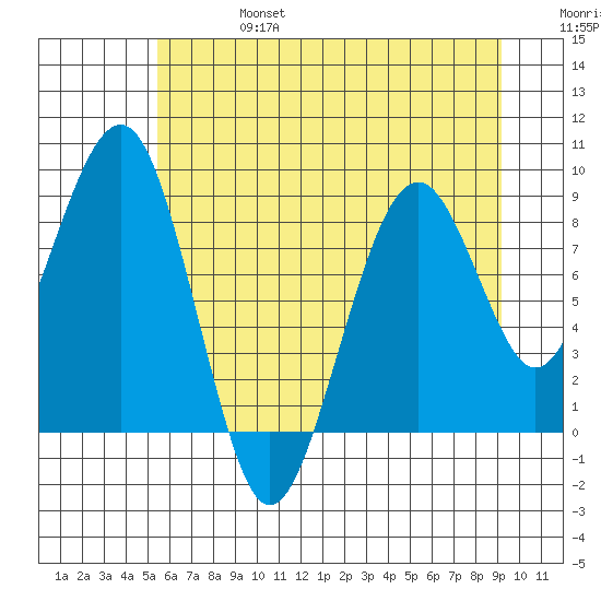 Cosmopolis tide chart for Thursday, July 6, 2023