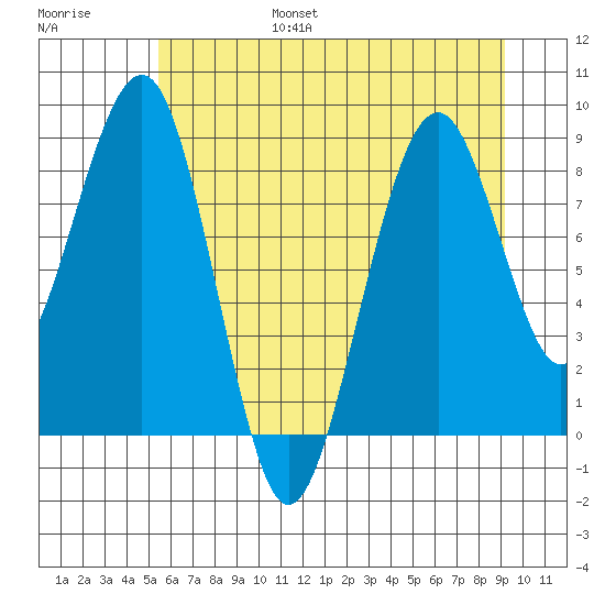 Cosmopolis tide chart for Friday, July 7, 2023