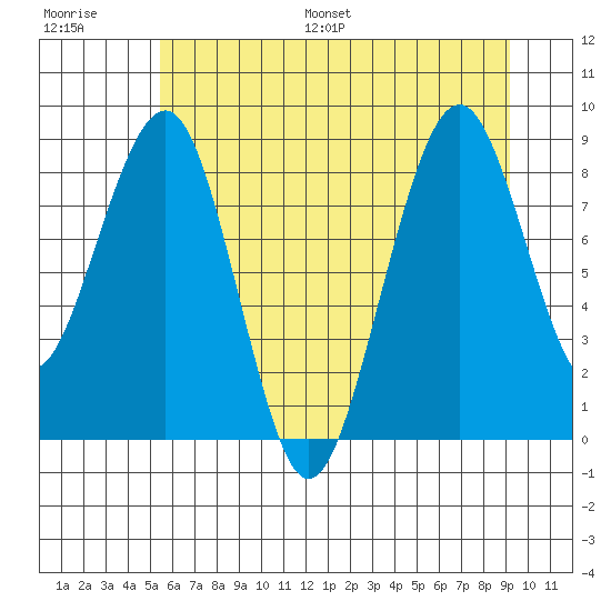 Cosmopolis tide chart for Saturday, July 8, 2023