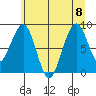 Cosmopolis tide chart for Saturday, July 8, 2023