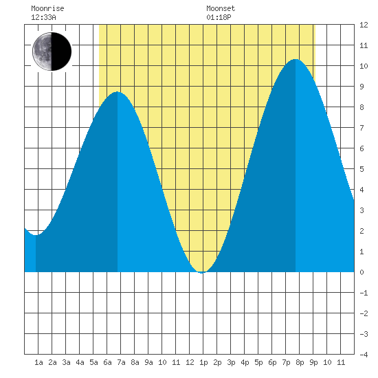 Cosmopolis tide chart for Sunday, July 9, 2023