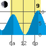 Cosmopolis tide chart for Sunday, July 9, 2023