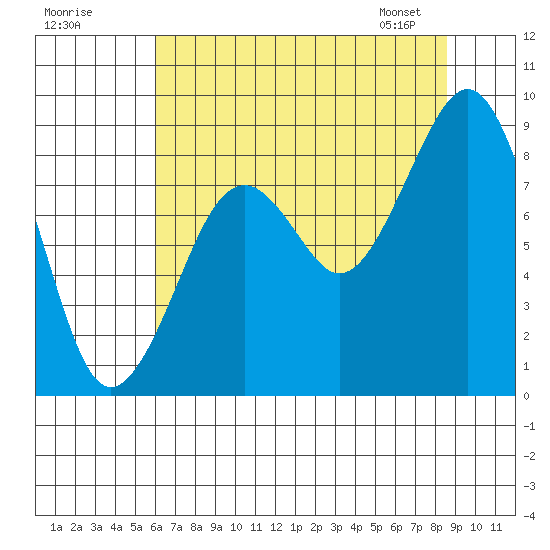 Cosmopolis tide chart for Thursday, August 10, 2023