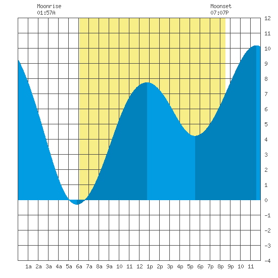 Cosmopolis tide chart for Saturday, August 12, 2023