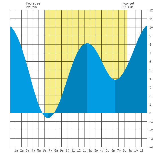 Cosmopolis tide chart for Sunday, August 13, 2023