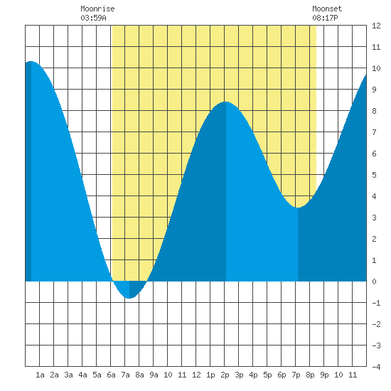 Cosmopolis tide chart for Monday, August 14, 2023