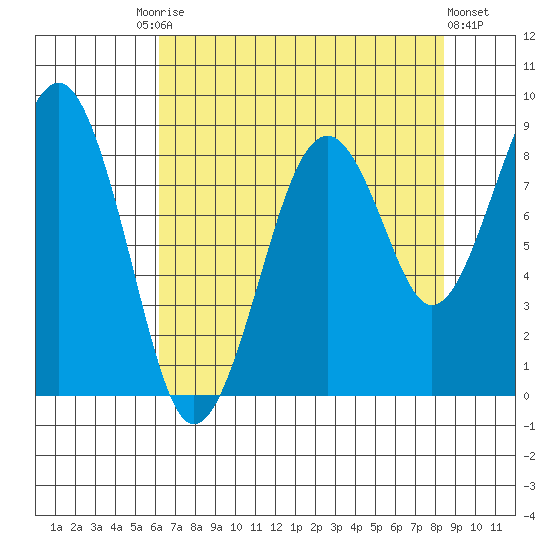Cosmopolis tide chart for Tuesday, August 15, 2023