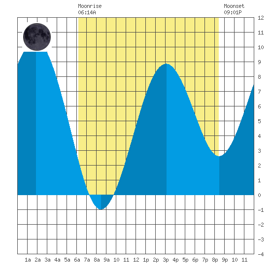 Cosmopolis tide chart for Wednesday, August 16, 2023