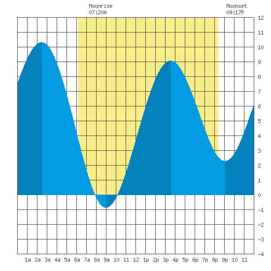 Cosmopolis tide chart for Thursday, August 17, 2023
