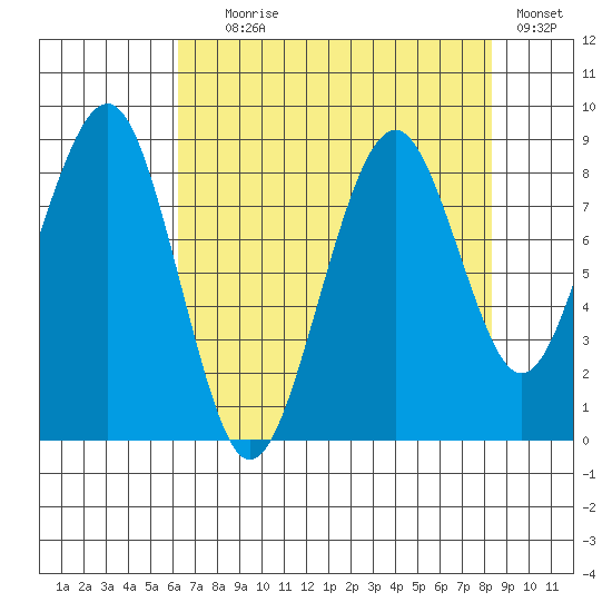 Cosmopolis tide chart for Friday, August 18, 2023