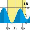 Cosmopolis tide chart for Friday, August 18, 2023