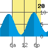 Cosmopolis tide chart for Sunday, August 20, 2023