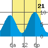 Cosmopolis tide chart for Monday, August 21, 2023