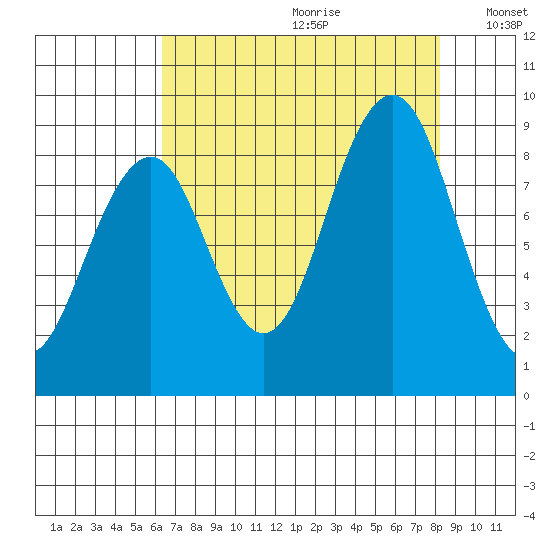Cosmopolis tide chart for Tuesday, August 22, 2023