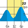 Cosmopolis tide chart for Tuesday, August 22, 2023