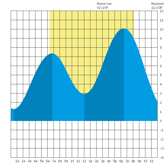 Cosmopolis tide chart for Wednesday, August 23, 2023